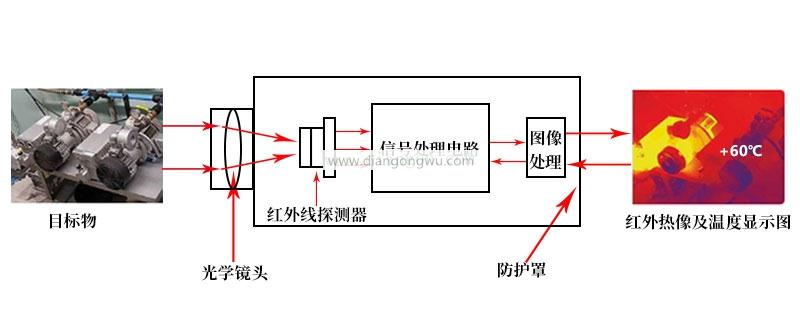 热成像人体测温的原理