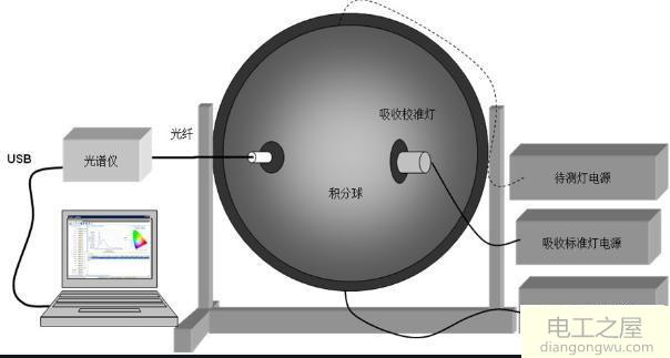 如何测试LED模块正常