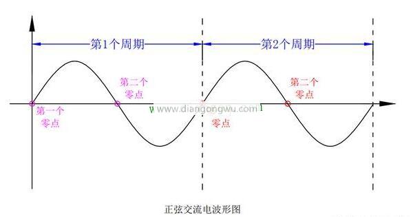 正弦交流电波形图讲解