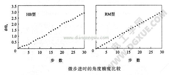 微步进时得角度精度比较