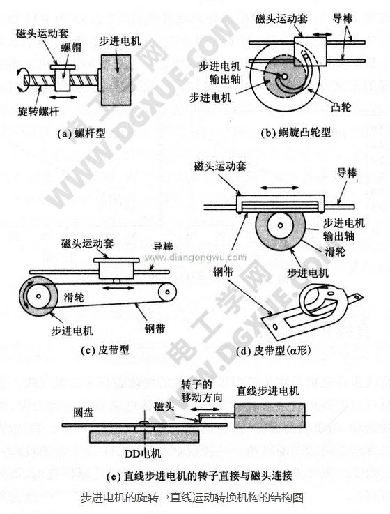 步进电机的旋转→直线运动转换机构的结构图