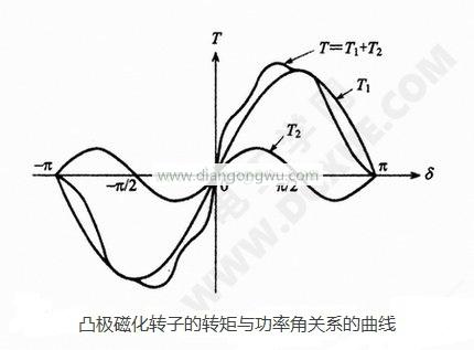 凸极磁化转子的转矩与功率角关系的曲线