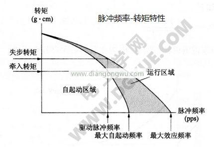 步进电机脉冲频率-转矩特性