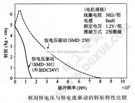 利用恒电压与恒电流驱动的步进电机转矩特性比较