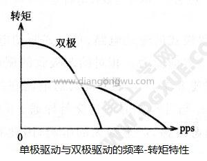 步进电机单极与双极驱动的频率-转矩特性曲线