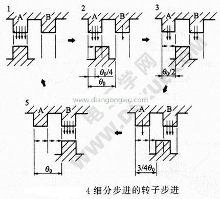 4细分步进的转子步进