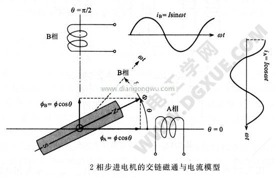 2相步进电机的交链磁通与电流模型