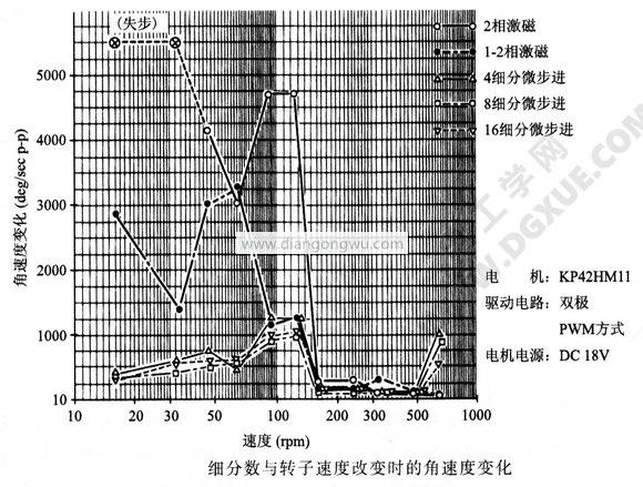 细分数与转子速度改变时的角速度变化