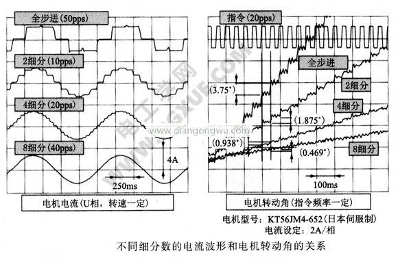 不同细分数的电流波形和电机转动角的关系