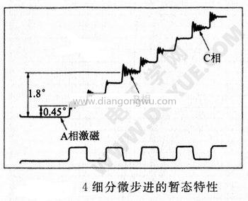 4细分微步进的暂态特性