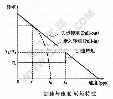 步进电机的加速、减速控制