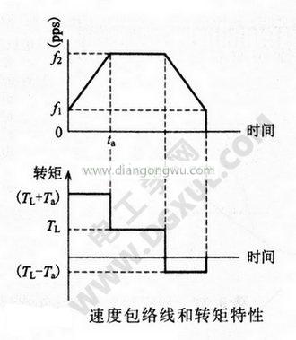 速度包络线和转矩特性