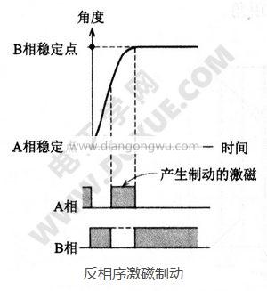 步进电机反相序激磁制动