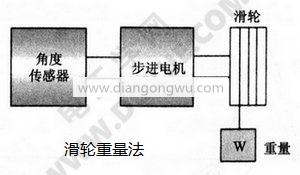 滑轮重量法