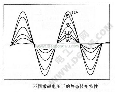 不同激磁电压下的静态转矩特性图