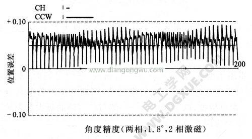 各相位置定位角度精度