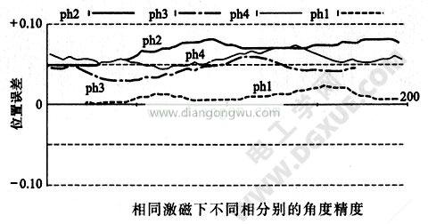 相同激磁下不同相分别的角度精度