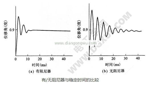 有/无阻尼器与稳定时间的比较