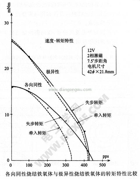 各向同性烧结铁氧体与极异性烧结铁氧体的转矩特性比较