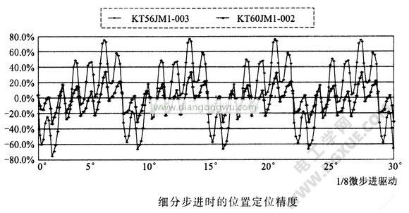 细分步进时得位置定位精度