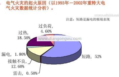 引起电气火灾的原因及防控措施