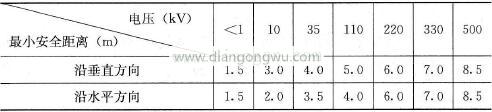 起重机与架空线路边线的最小安全距离