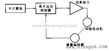 运动控制专用微处理器