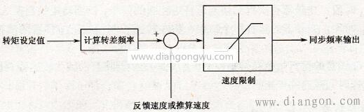 转矩控制功能框图