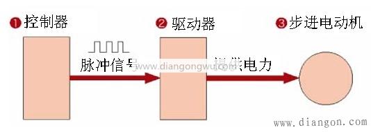 步进电动机的特征