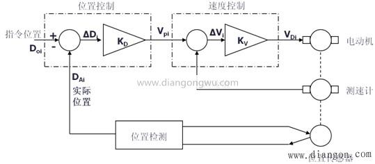 伺服系统位置控制的基本原理