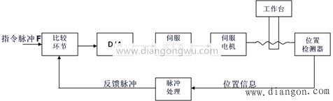 数字脉冲比较位置控制伺服系统