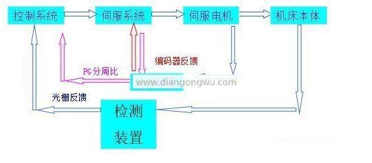 伺服的控制模式