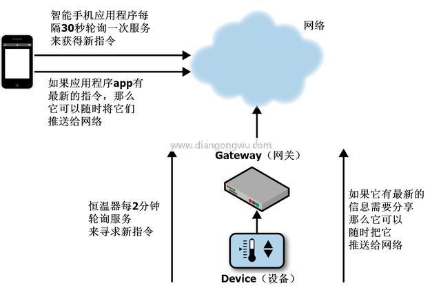 物联网的网络通信模式