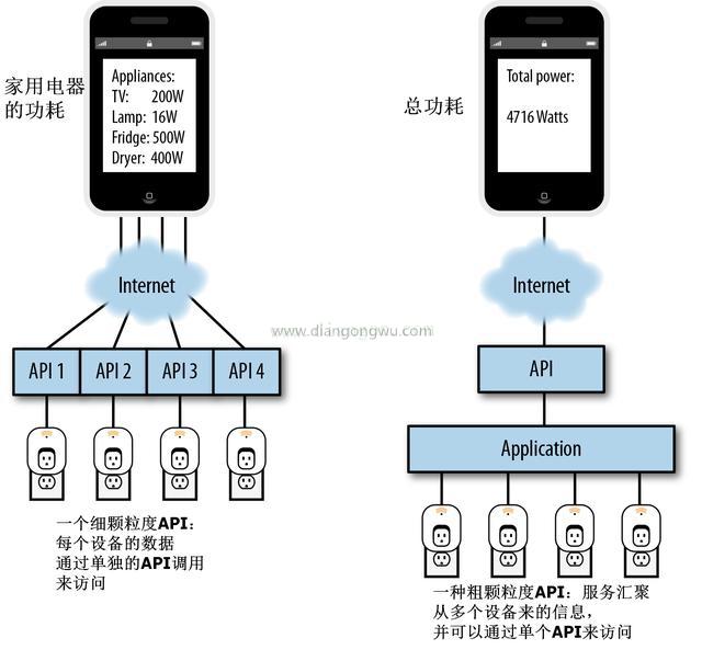 物联网的网络通信模式