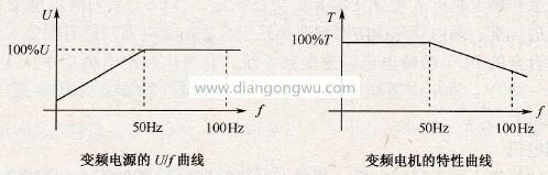 变频电源的U/f曲线和变频电机的特性曲线