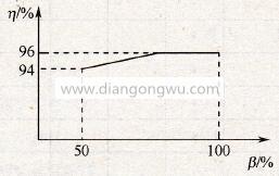 负载率与效率的关系曲线