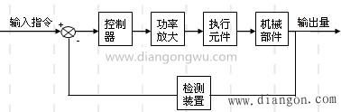 伺服驱动系统的组成