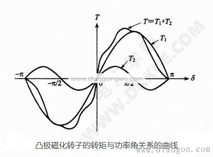 凸极磁化转子的转矩与功率角关系的曲线