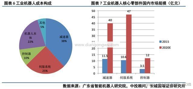 秒懂：工业机器人产业链有哪些系统构成？