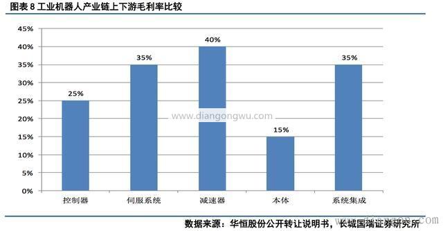 秒懂：工业机器人产业链有哪些系统构成？