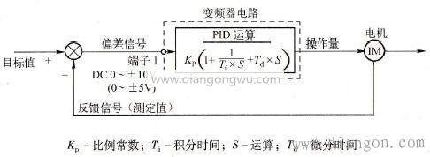 基本PID控制框图