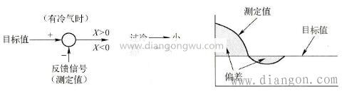 PID正作用示意图