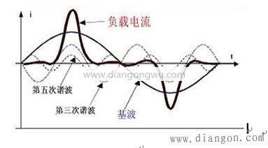 浅谈电能质量电网谐波