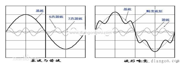 浅谈电能质量电网谐波