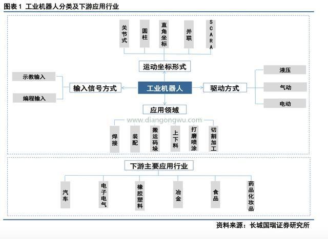 秒懂：工业机器人产业链有哪些系统构成？