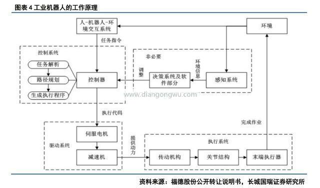 秒懂：工业机器人产业链有哪些系统构成？