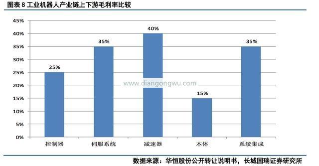 秒懂：工业机器人产业链有哪些系统构成？