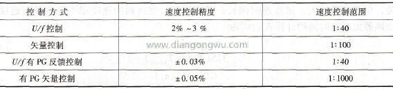 控制精度比较表