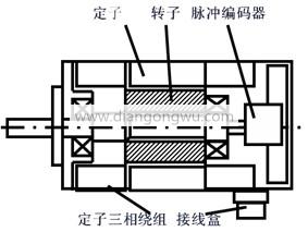 永磁交流同步伺服电机的结构和工作原理