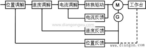 伺服驱动系统的基本概念